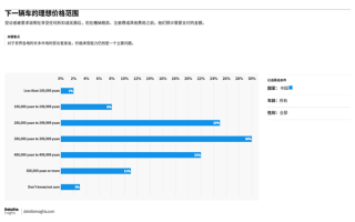 超6成中国人下一辆车准备买30万元以上的汽车 ！