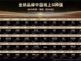 “全球品牌中国线上500强榜单”发布：手机品牌霸榜前三 华为、小米等国产集体崛起！