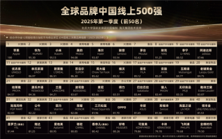 “全球品牌中国线上500强榜单”发布：手机品牌霸榜前三 华为、小米等国产集体崛起！