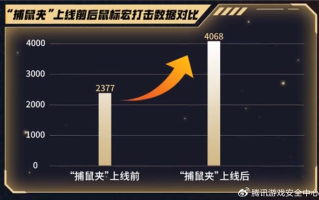 还敢开挂吗 腾讯CF捕鼠行动升级：一键宏操作将封号十年！