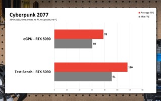 RTX 5090外接到笔记本：实测性能损失非常大！