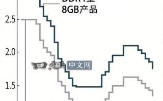国产内存机会来了！三星、SK海力士、美光被曝今年停产DDR4！