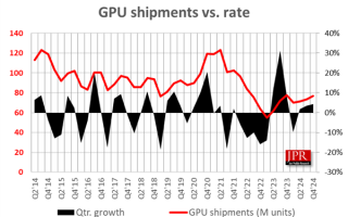 NVIDIA GPU缺货害了整个行业！份额丢掉1.8％！