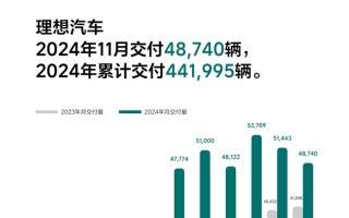 连续多月称霸中国造车新势力市场！理想汽车11月交付48740辆！