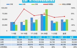 新能源车逆袭燃油车！2月新能源车零售达72万辆 同比激增85%！