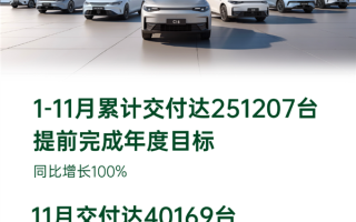 再创历史新高！零跑11月交付量首破4万台 达40169台！