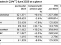 宝马上半年销量公布：中国市场最惨 跌幅15.5%全球最高！