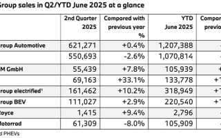 宝马上半年销量公布：中国市场最惨 跌幅15.5%全球最高！