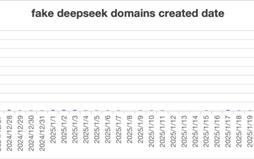 DeepSeek山寨网站超2650个！60％来自美国 太讽刺！