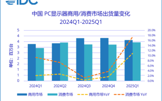 国补引爆市场！一季度中国PC电竞显示器出货激增56%！
