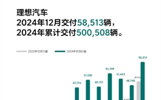 理想再破历史纪录！一个月5.8万辆、一年50万辆 连雷军都羡慕！