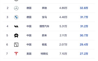 9月豪华车成交均价榜：鸿蒙智行38.2万排第一 断档式领先BBA!