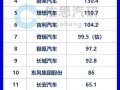 靠强大流量 只做一款车就卖爆吗！2024年中国车企研发费用：比亚迪、小米前两名！