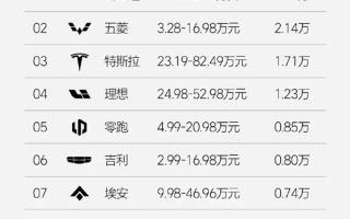 前十唯一破万品牌！理想最新周销1.23万辆 连续30周蝉联第一!