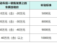 无锡市追加1亿元购车补贴：不限购车人户籍 最高1万元/台 ！