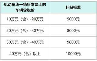 无锡市追加1亿元购车补贴：不限购车人户籍 最高1万元/台 ！