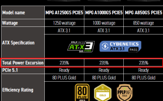 支持RTX 50显卡无压力！微星新款MPG电源曝光：235%峰值功率!
