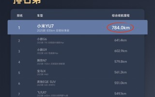 续航王者无争议！三大汽车垂媒实测小米YU7续航 全都是SUV第一！
