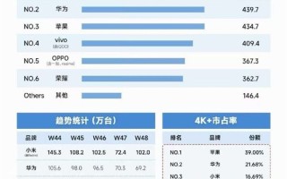 坐等Mate 70爆发！中国手机市场11月新机激活量：小米力压华为、苹果第一!