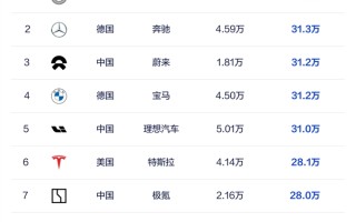 10月主流豪华车成交均价榜：鸿蒙智行第一 比奔驰贵了7万元！