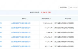 危机加剧！哪吒汽车再被执行1750万：总金额超1.5亿元！
