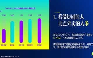 你看过吗 中国微短剧用户达5.76亿人：预计全年收入504亿超越电影票房！