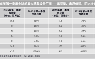 全球智能穿戴市场排名：华为、小米稳居前二！