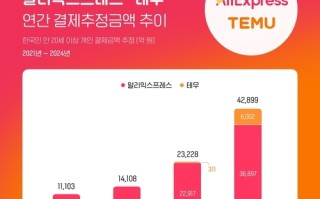 中国电商加速攻占韩国市场！去年狂揽韩国消费者211亿元!