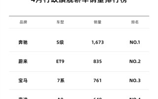 蔚来站稳传统行政旗舰市场！ET9 4月交付835台 超宝马7系、奥迪A8！