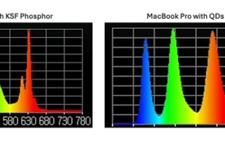 苹果官方没宣传：M4 MacBook Pro首发量子点显示技术！