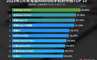 华为Mate70 Pro+成1月最受欢迎手机：好评率达99.99%！