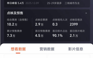 《阿凡达3》198分钟引热议：票价贵、时长遭吐槽 !