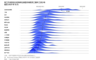 特斯拉近10万员工薪酬数据首度曝光：马斯克只用一招 低工资也能留住人才！