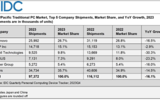 2023年亚太地区PC出货量下降16.1%：戴尔下滑最多达30.3%！