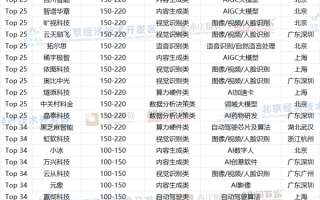 2024胡润中国人工智能企业50强公布：寒武纪荣登榜首 市值2380亿！