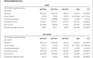 黄仁勋赚麻了：英伟达全年净利润暴增近6倍！