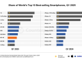 Q1全球十大畅销智能手机：iPhone 16系列霸榜前三！小米成国产独苗!
