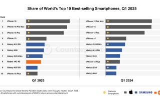 Q1全球十大畅销智能手机：iPhone 16系列霸榜前三！小米成国产独苗!