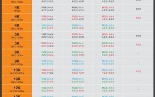 HDMI 2.2最终完整规格发布！带宽翻倍至96Gbps、支持16K分辨率！