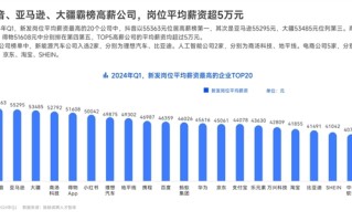 大厂新发岗位薪资排名：抖音以55363元位居高薪榜第一 华为未进前十！