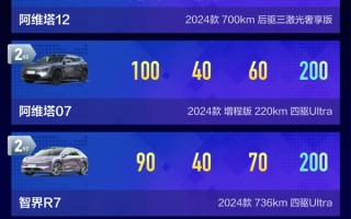 38款车AEB大横屏：华为系5兄弟霸榜 包揽前三名！
