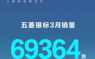 五菱银标3月销量近7万台暴增166%！宏光MINIEV占了近4万台!