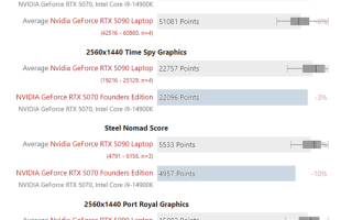RTX 5090移动版实测：仅略快于RTX 5070桌面版！