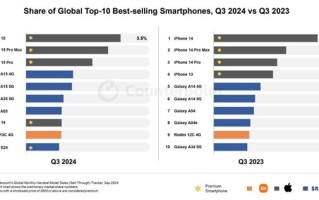 全球最热销iPhone、安卓手机是哪些：两大机构差异不小！