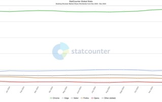 最新全球浏览器份额出炉：Chrome稳居榜首、Edge小幅上升！