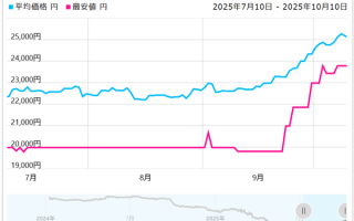 Intel 13/14代酷睿猛涨价！i5-14400F已上涨20%！