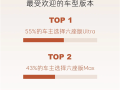 乐道L90全国交付已开启一周：超一半车主直接上六座Ultra顶配！