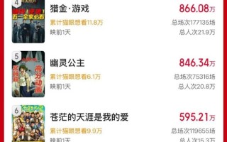 2025五一档新片总票房破亿 马丽《水饺皇后》第一！