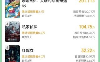 2025端午档新片票房破3000万 《碟中谍8》独占一半!