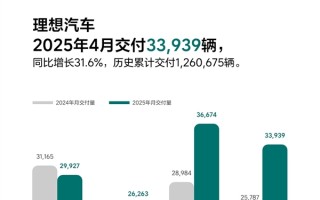 累计交付破126万辆 中国新势力第一！理想汽车4月交付33939辆！